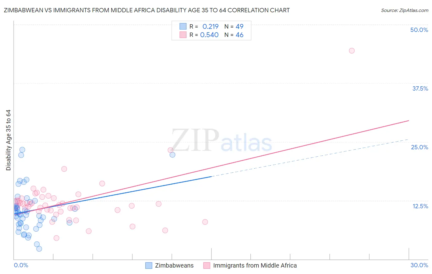 Zimbabwean vs Immigrants from Middle Africa Disability Age 35 to 64