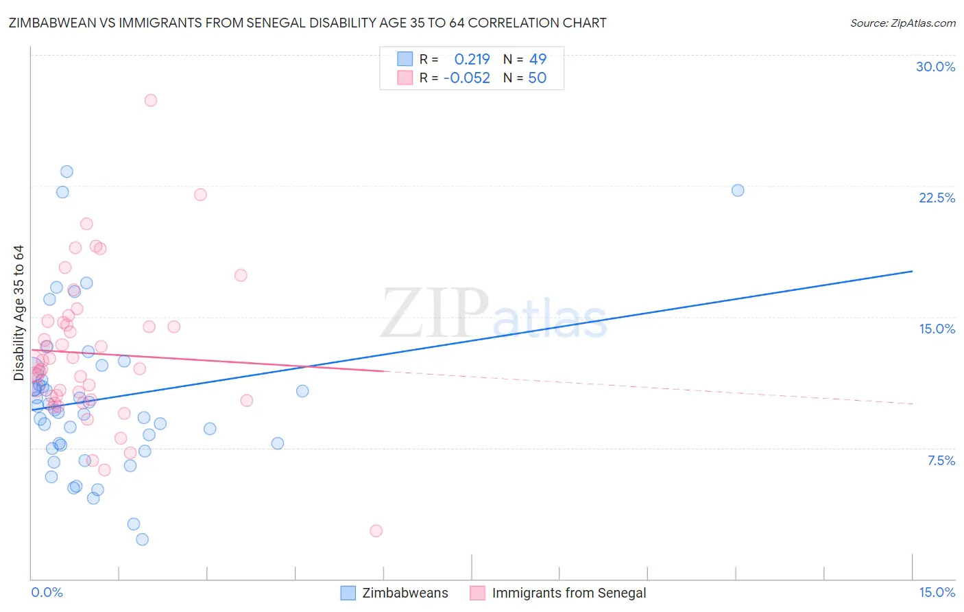 Zimbabwean vs Immigrants from Senegal Disability Age 35 to 64