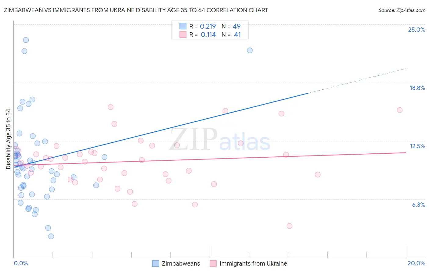 Zimbabwean vs Immigrants from Ukraine Disability Age 35 to 64