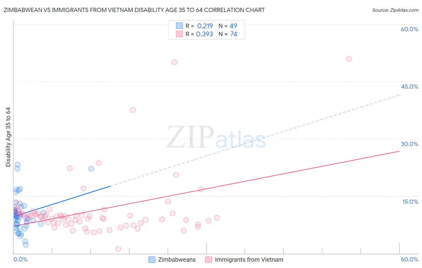 Zimbabwean vs Immigrants from Vietnam Disability Age 35 to 64