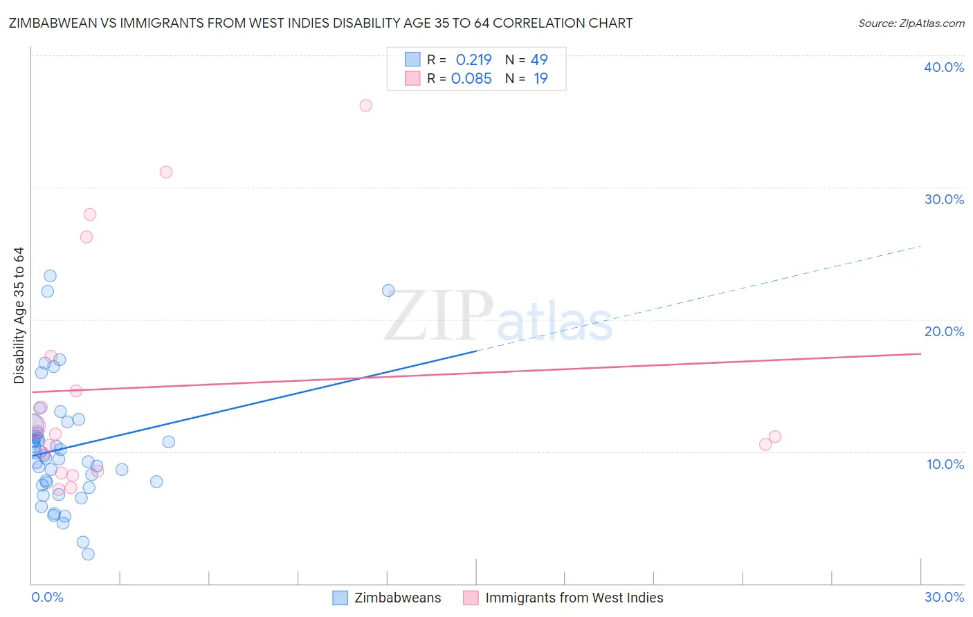 Zimbabwean vs Immigrants from West Indies Disability Age 35 to 64