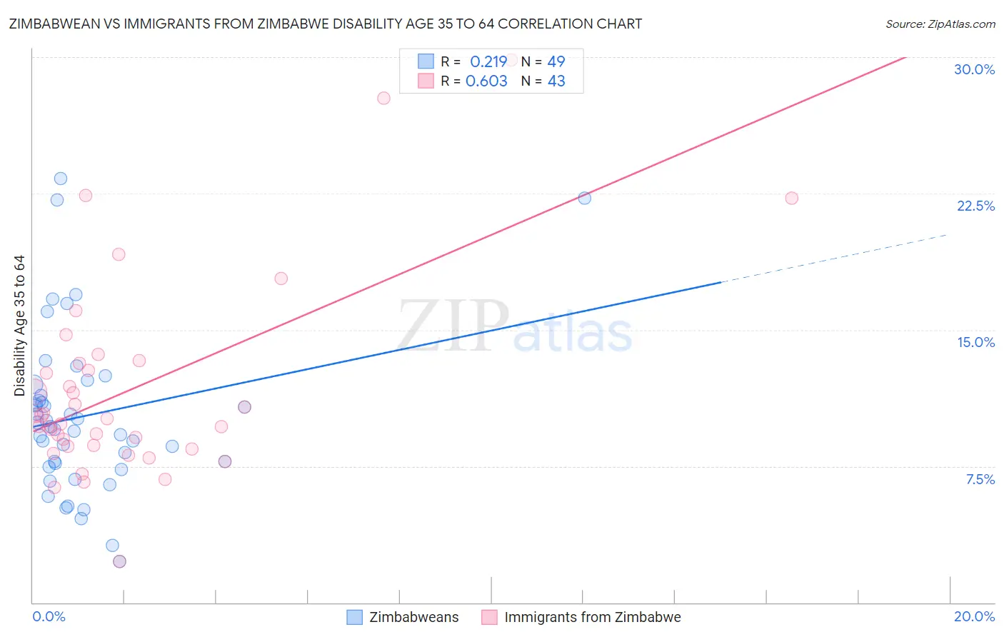 Zimbabwean vs Immigrants from Zimbabwe Disability Age 35 to 64