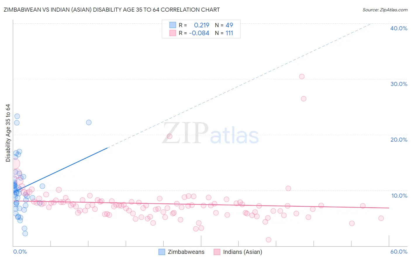 Zimbabwean vs Indian (Asian) Disability Age 35 to 64