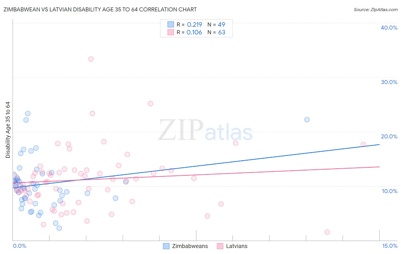 Zimbabwean vs Latvian Disability Age 35 to 64