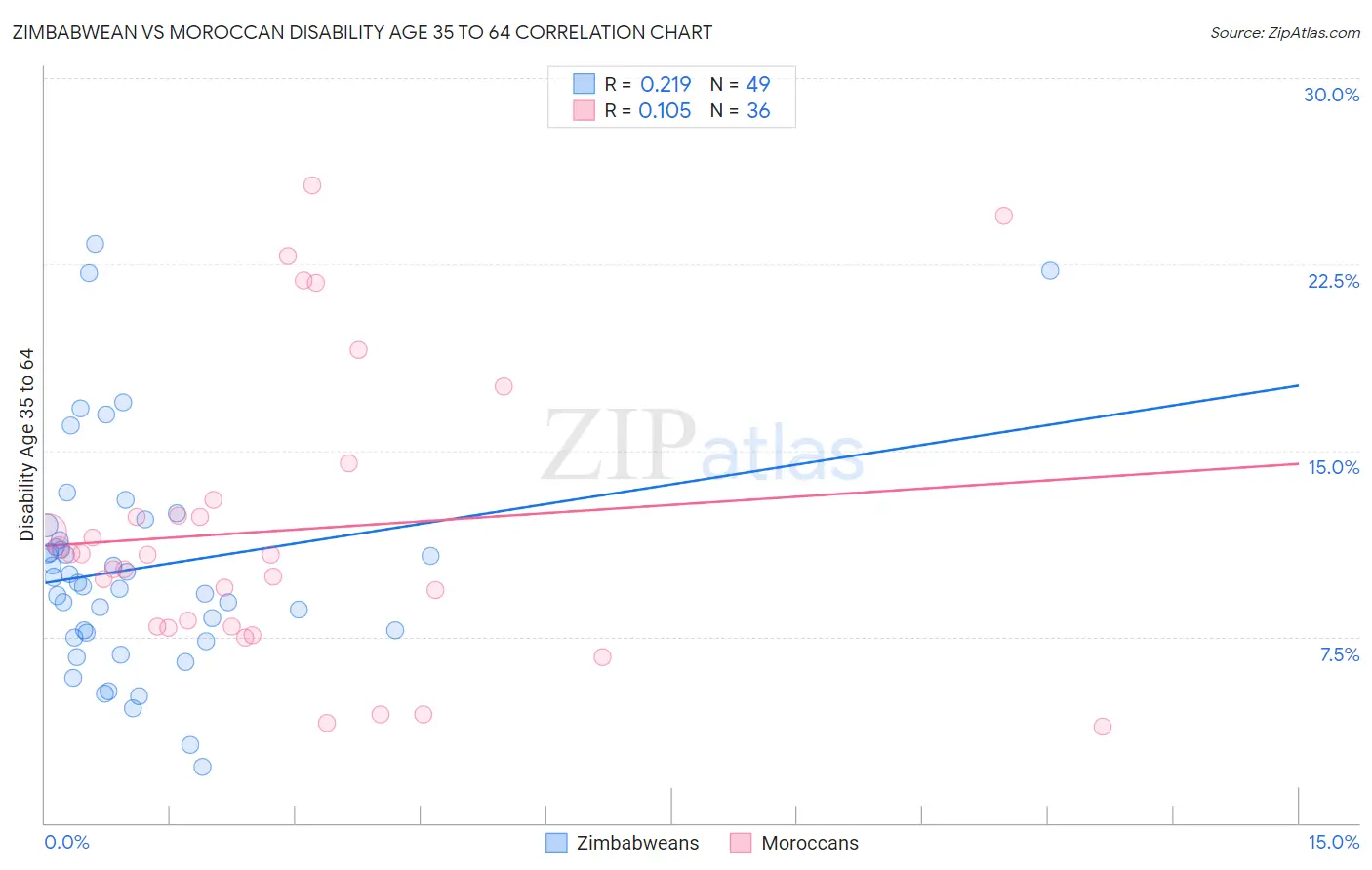 Zimbabwean vs Moroccan Disability Age 35 to 64