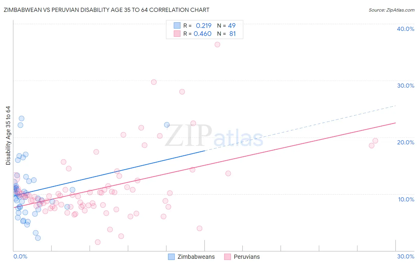 Zimbabwean vs Peruvian Disability Age 35 to 64