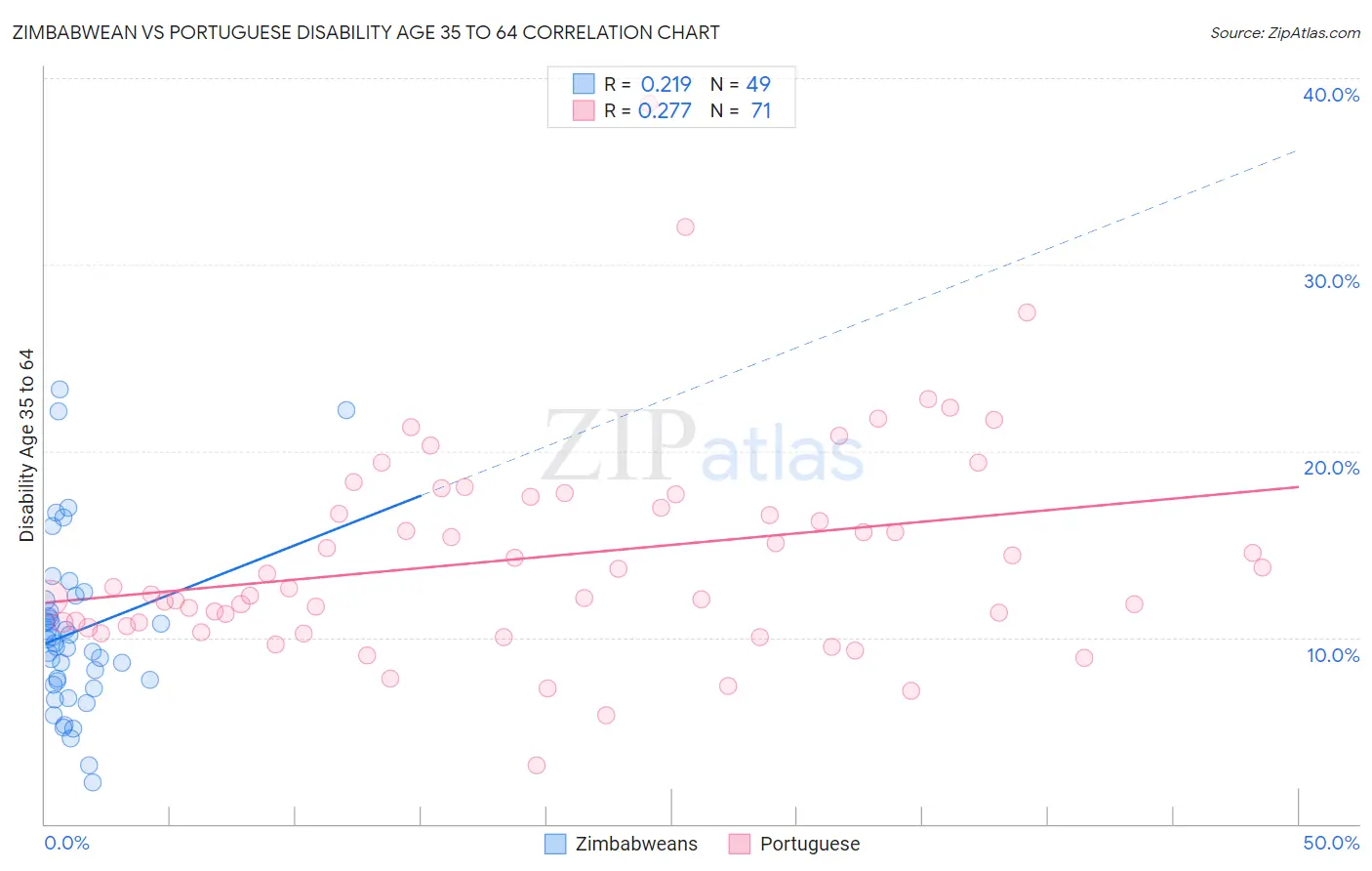 Zimbabwean vs Portuguese Disability Age 35 to 64