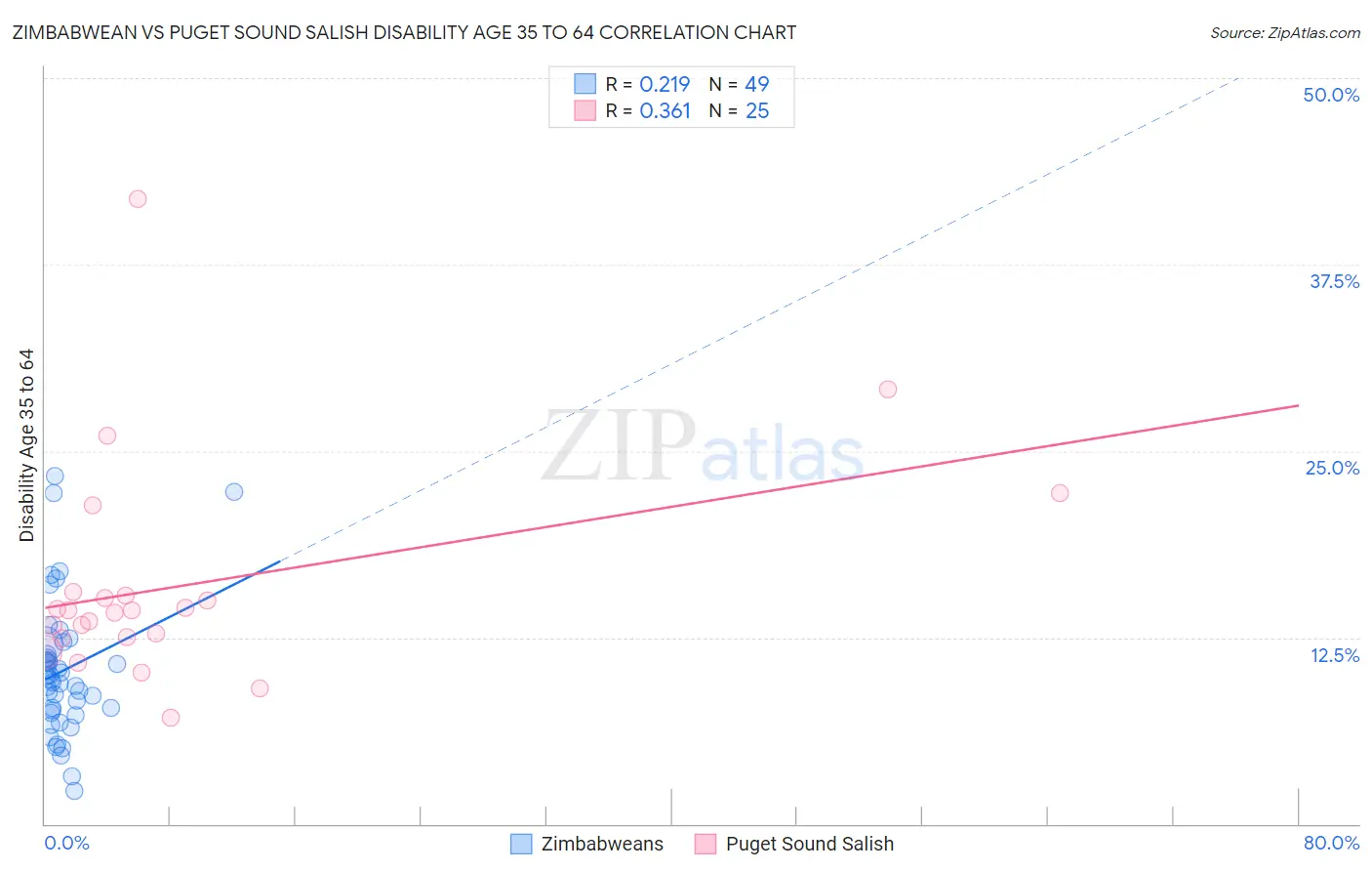 Zimbabwean vs Puget Sound Salish Disability Age 35 to 64