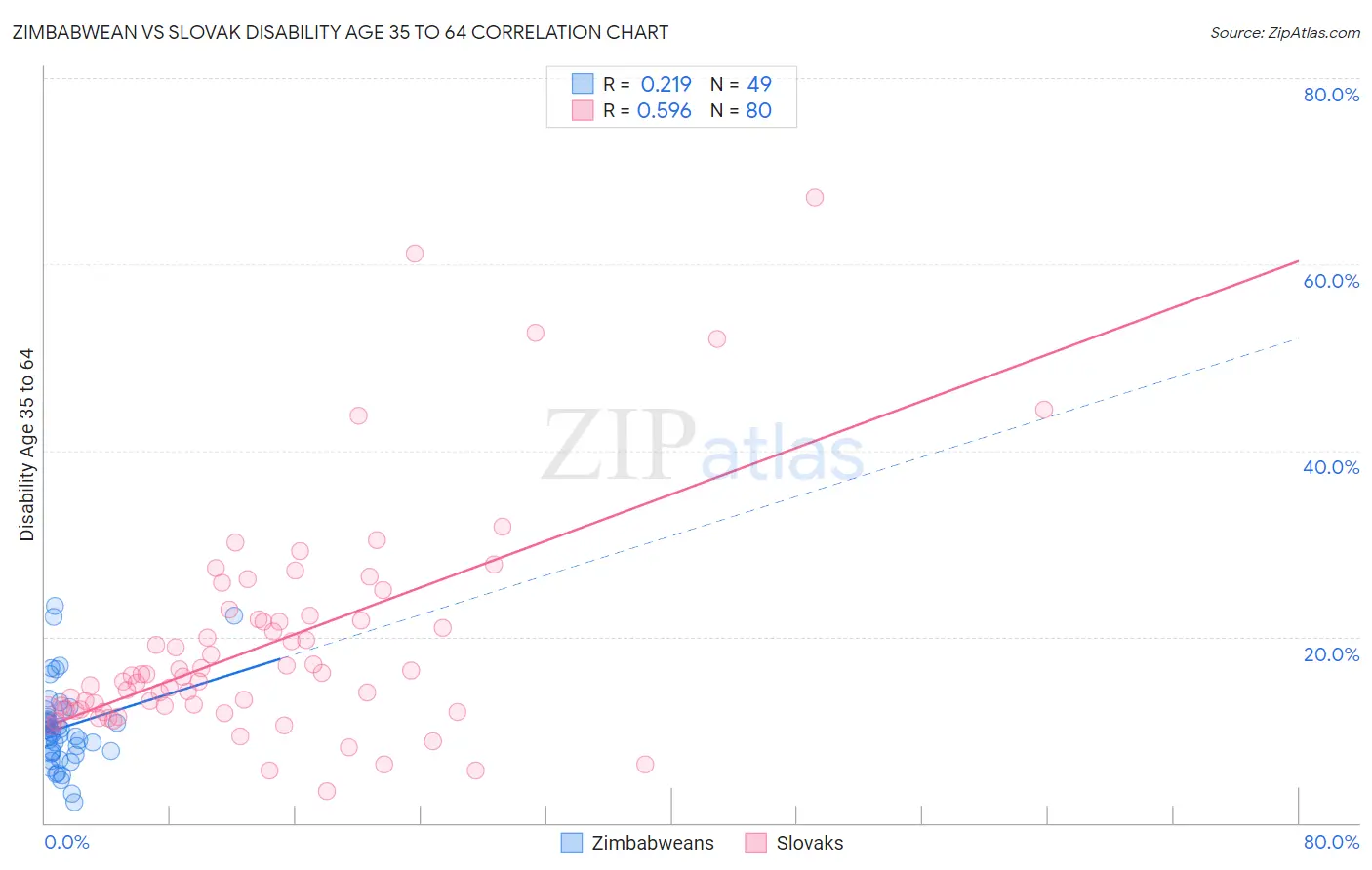 Zimbabwean vs Slovak Disability Age 35 to 64