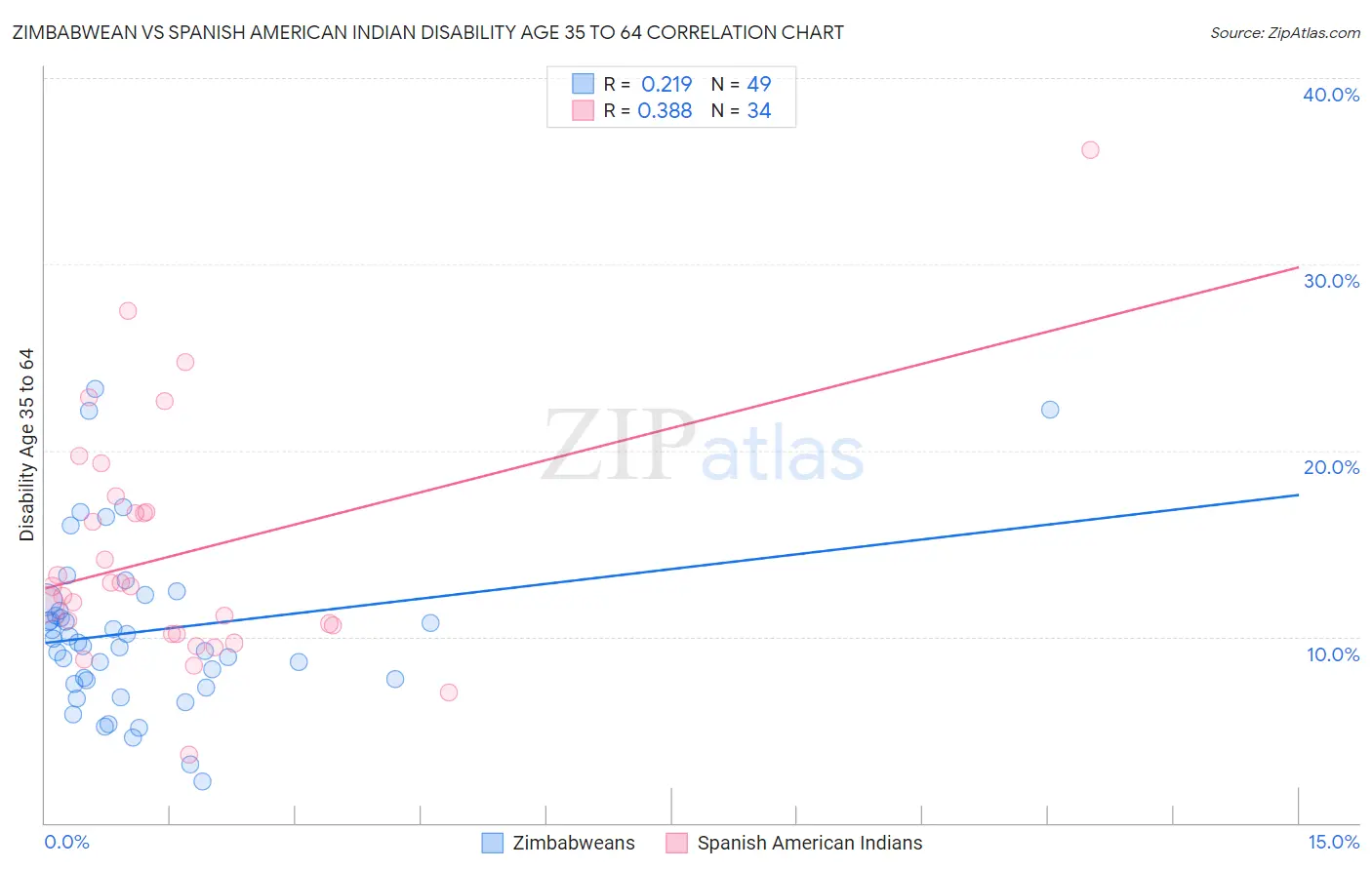 Zimbabwean vs Spanish American Indian Disability Age 35 to 64