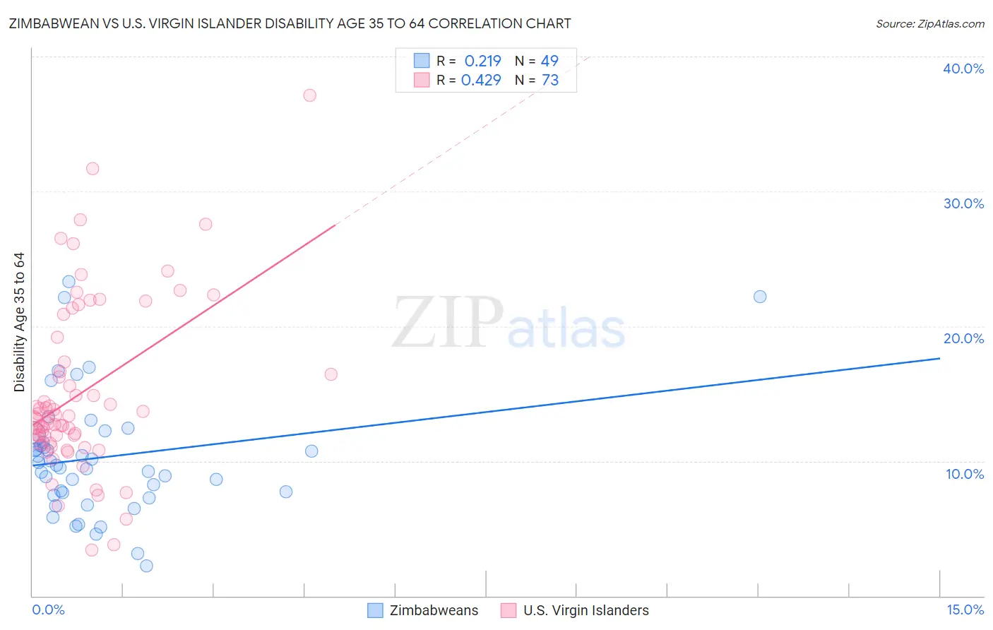 Zimbabwean vs U.S. Virgin Islander Disability Age 35 to 64