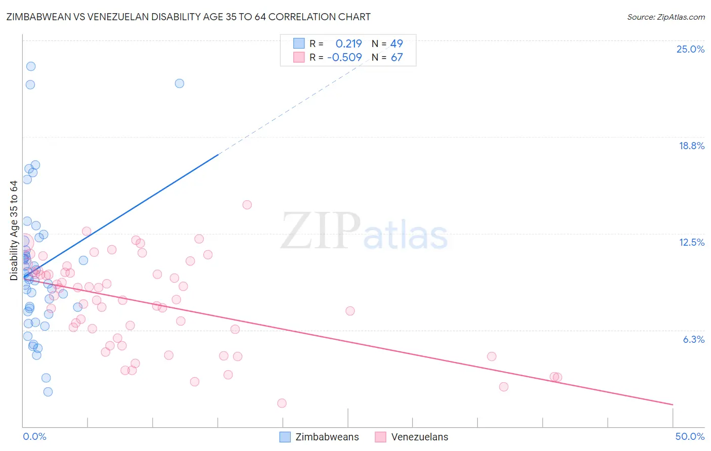 Zimbabwean vs Venezuelan Disability Age 35 to 64