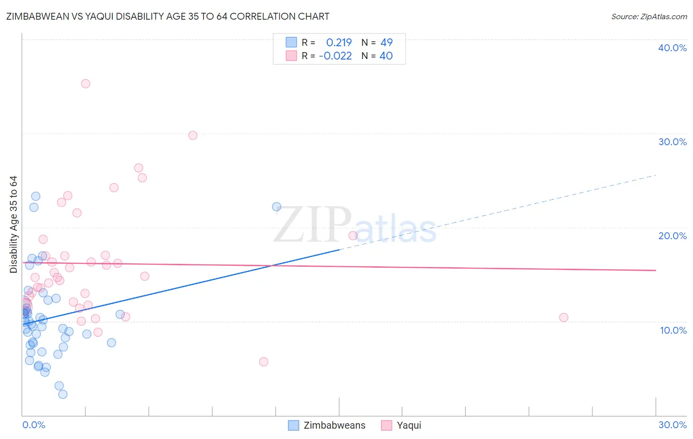 Zimbabwean vs Yaqui Disability Age 35 to 64