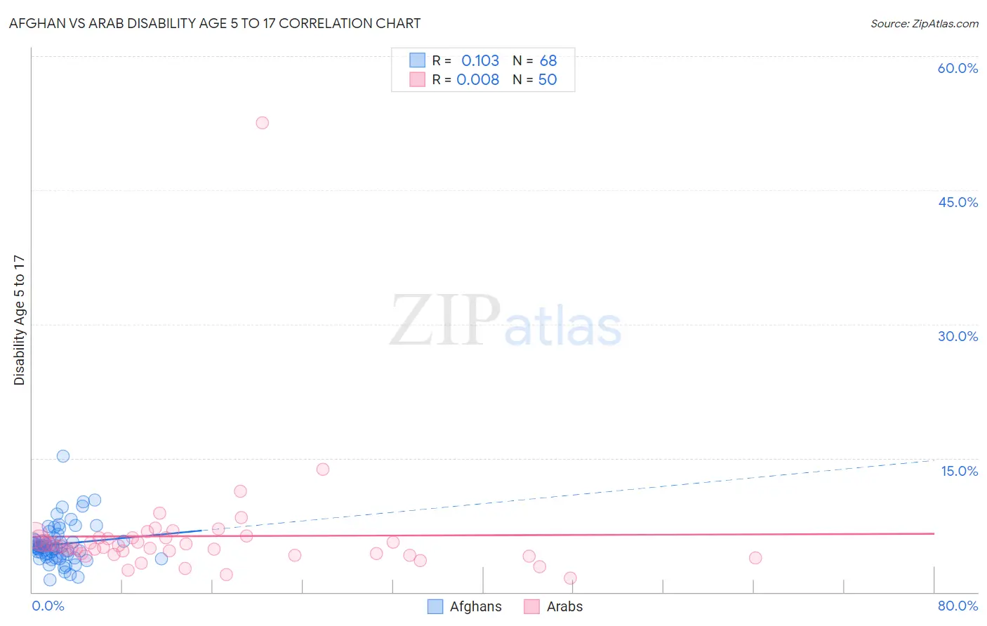Afghan vs Arab Disability Age 5 to 17