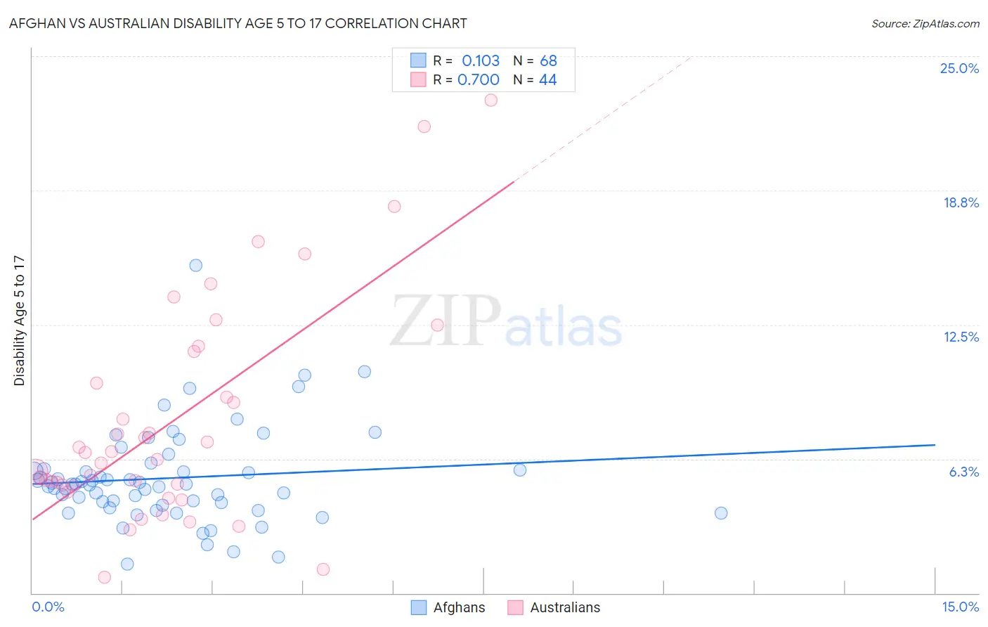 Afghan vs Australian Disability Age 5 to 17