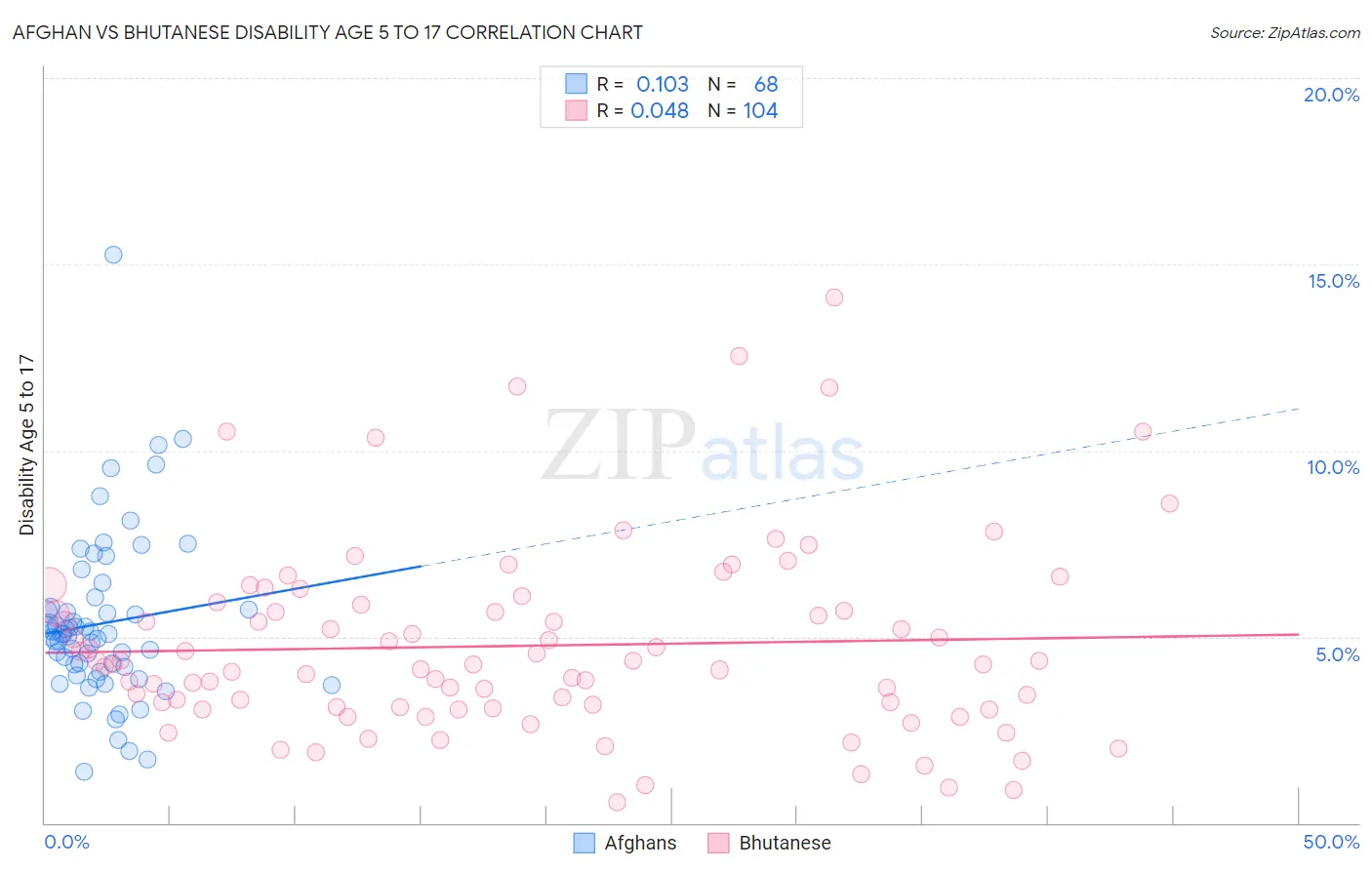 Afghan vs Bhutanese Disability Age 5 to 17