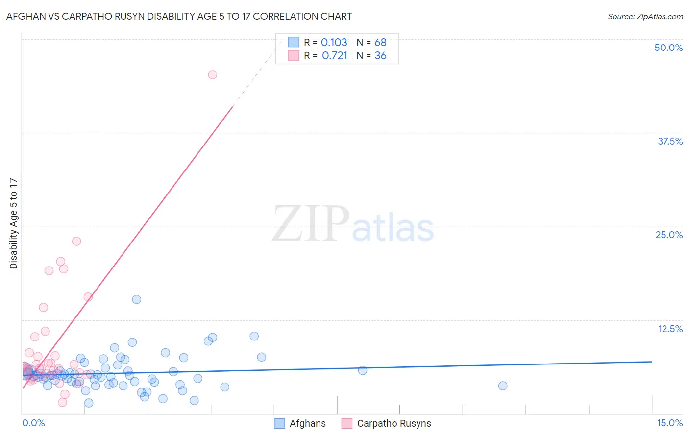 Afghan vs Carpatho Rusyn Disability Age 5 to 17