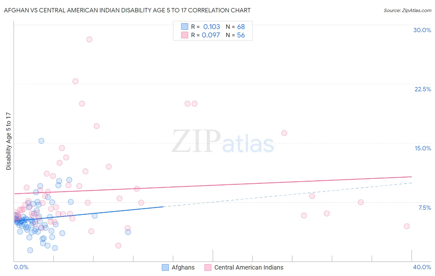 Afghan vs Central American Indian Disability Age 5 to 17