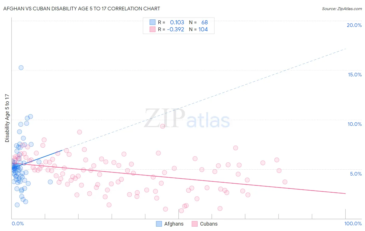 Afghan vs Cuban Disability Age 5 to 17