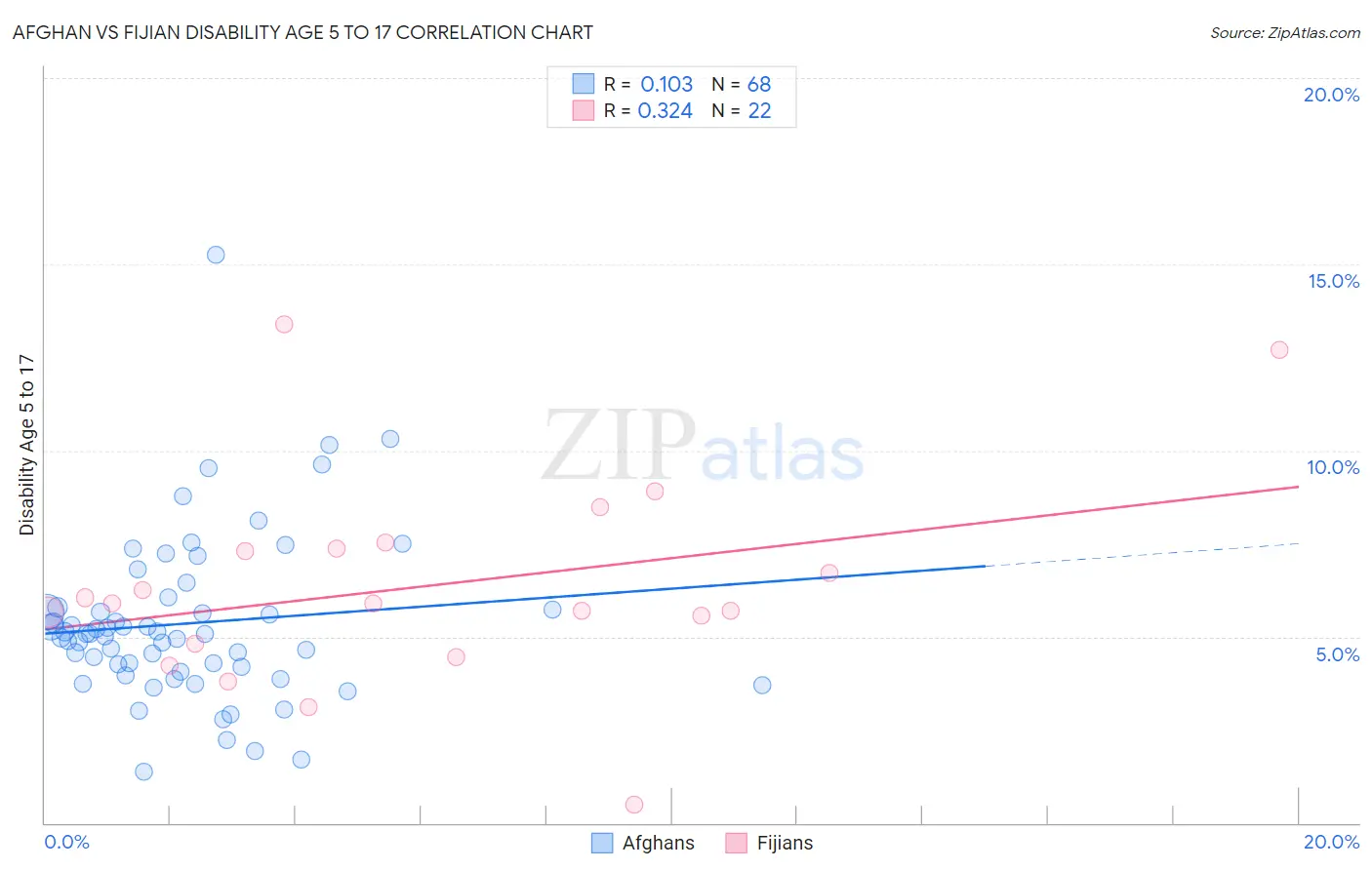 Afghan vs Fijian Disability Age 5 to 17