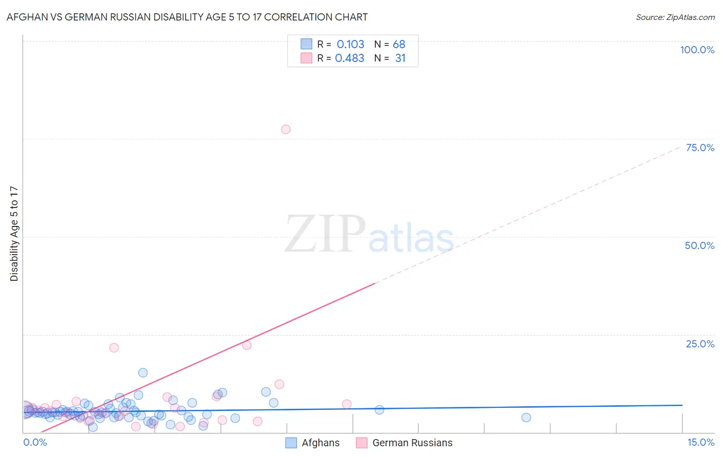 Afghan vs German Russian Disability Age 5 to 17