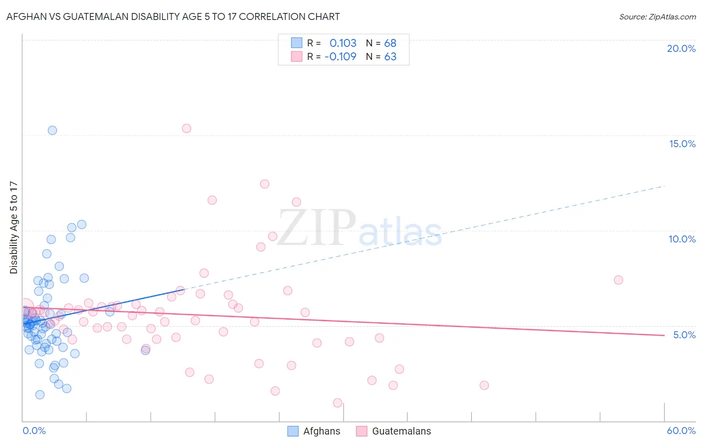 Afghan vs Guatemalan Disability Age 5 to 17