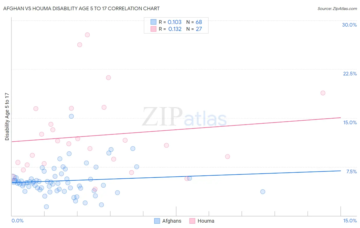 Afghan vs Houma Disability Age 5 to 17