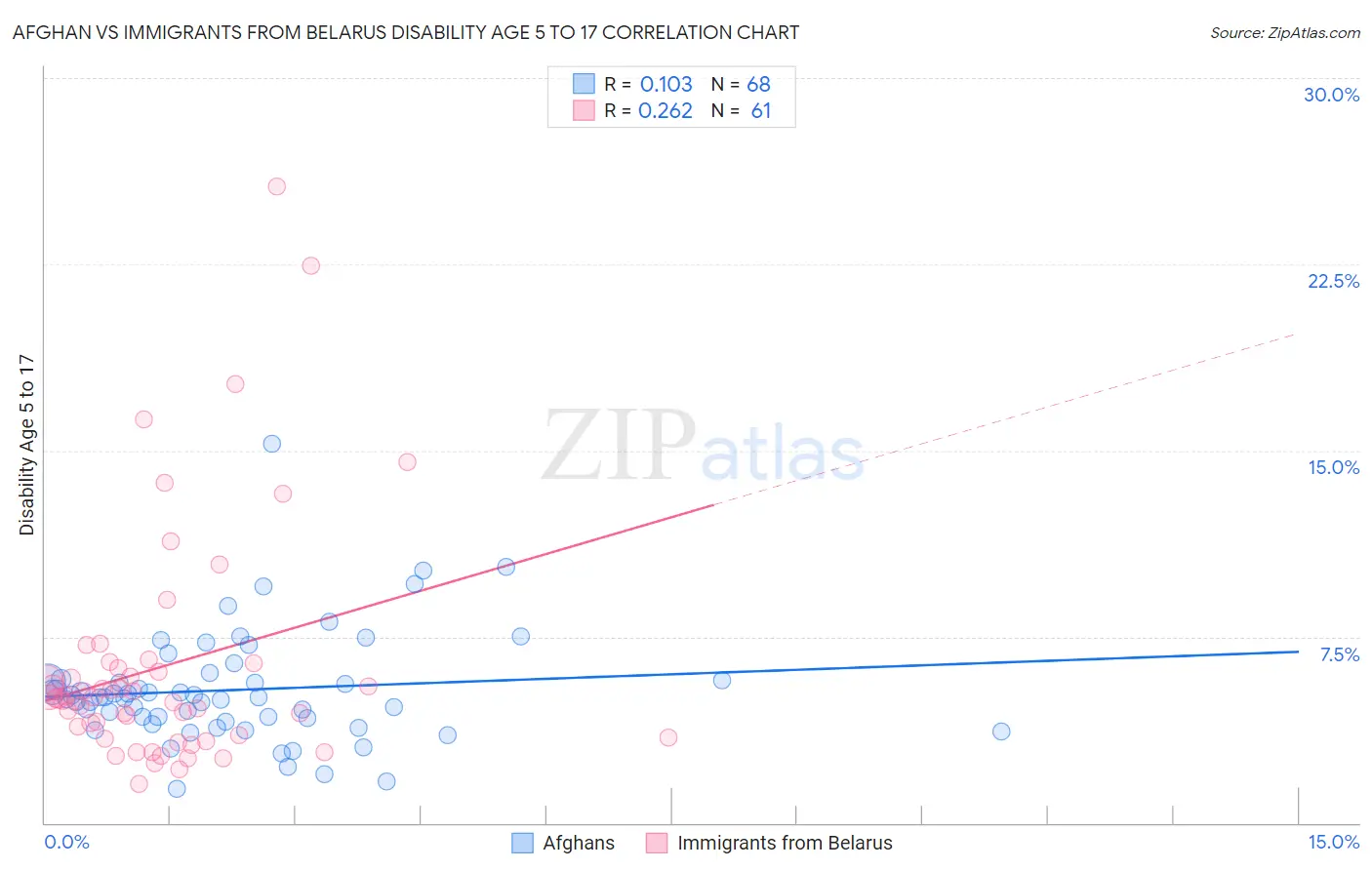 Afghan vs Immigrants from Belarus Disability Age 5 to 17