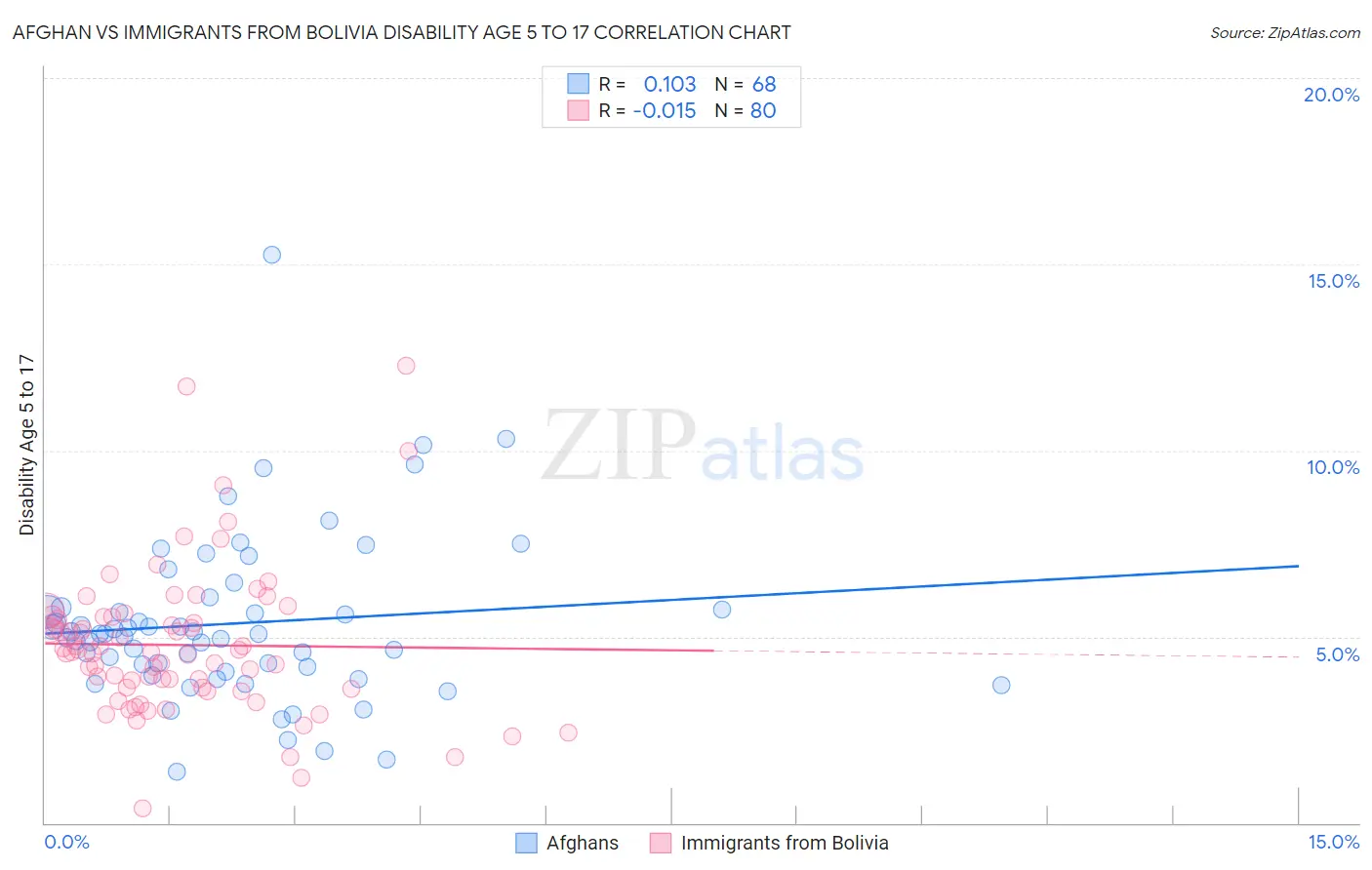 Afghan vs Immigrants from Bolivia Disability Age 5 to 17