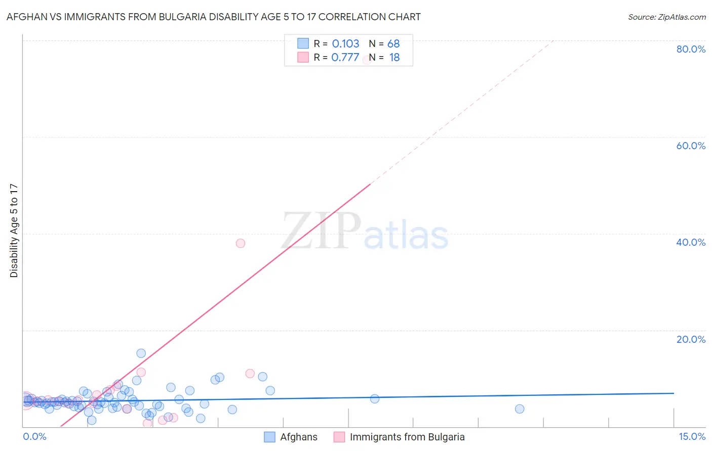 Afghan vs Immigrants from Bulgaria Disability Age 5 to 17