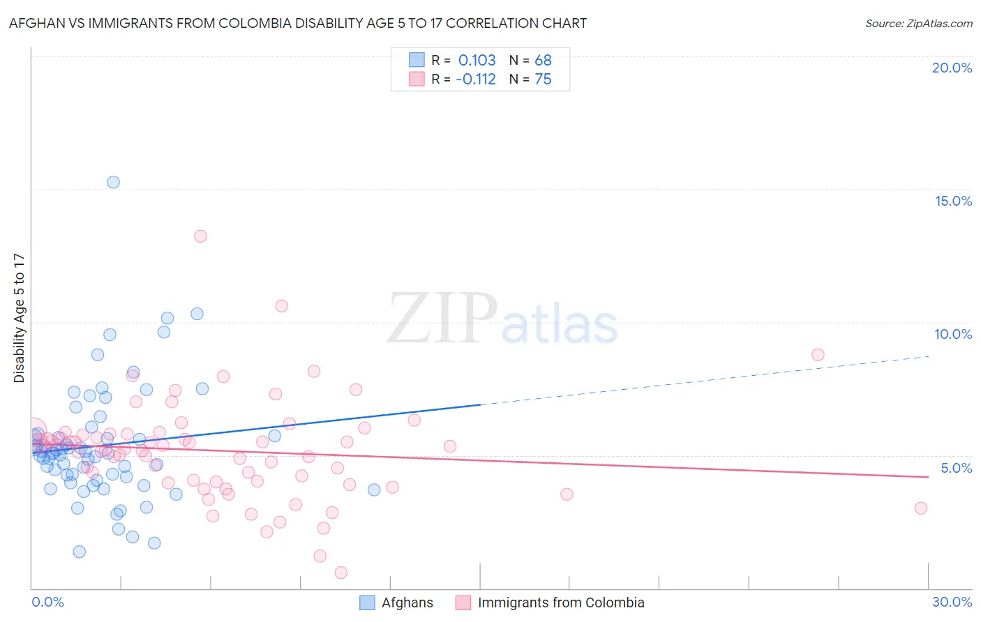 Afghan vs Immigrants from Colombia Disability Age 5 to 17