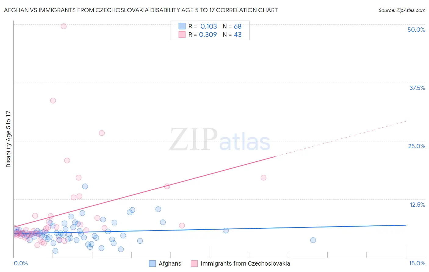 Afghan vs Immigrants from Czechoslovakia Disability Age 5 to 17