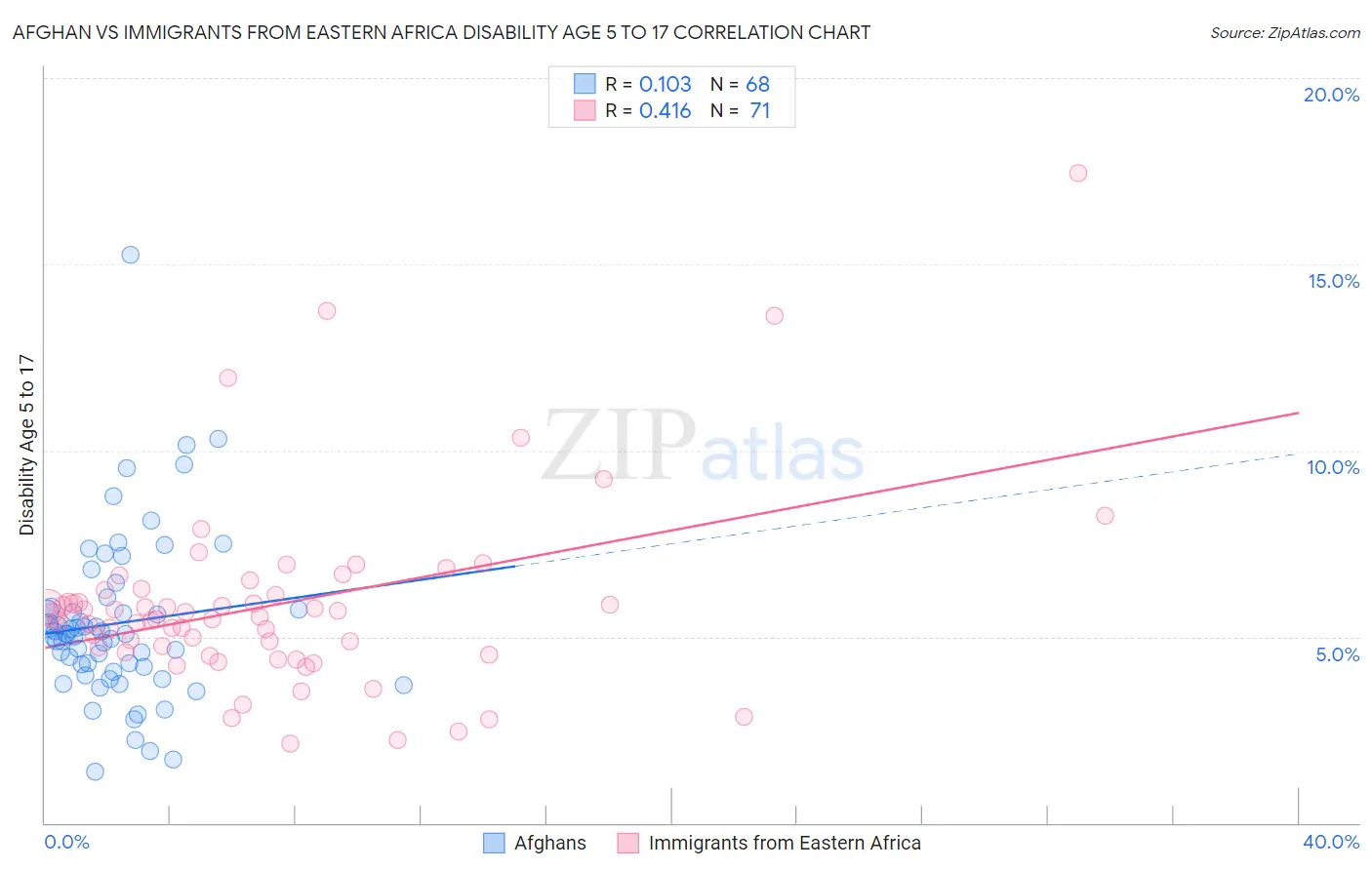 Afghan vs Immigrants from Eastern Africa Disability Age 5 to 17