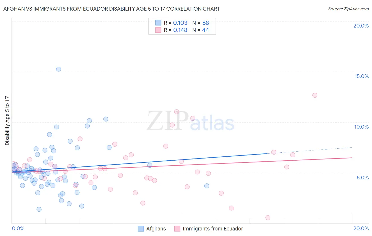 Afghan vs Immigrants from Ecuador Disability Age 5 to 17