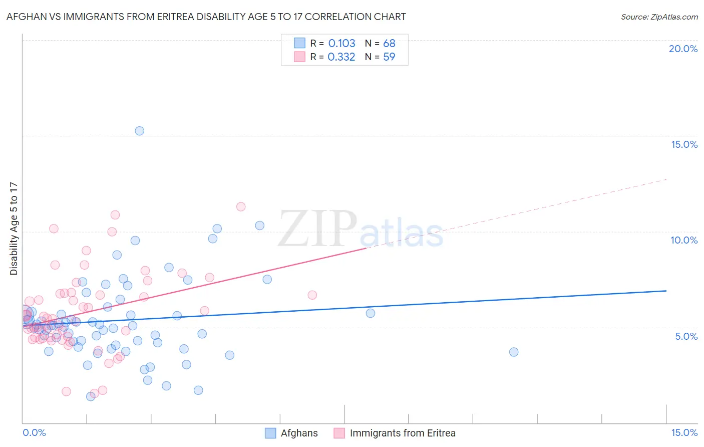 Afghan vs Immigrants from Eritrea Disability Age 5 to 17