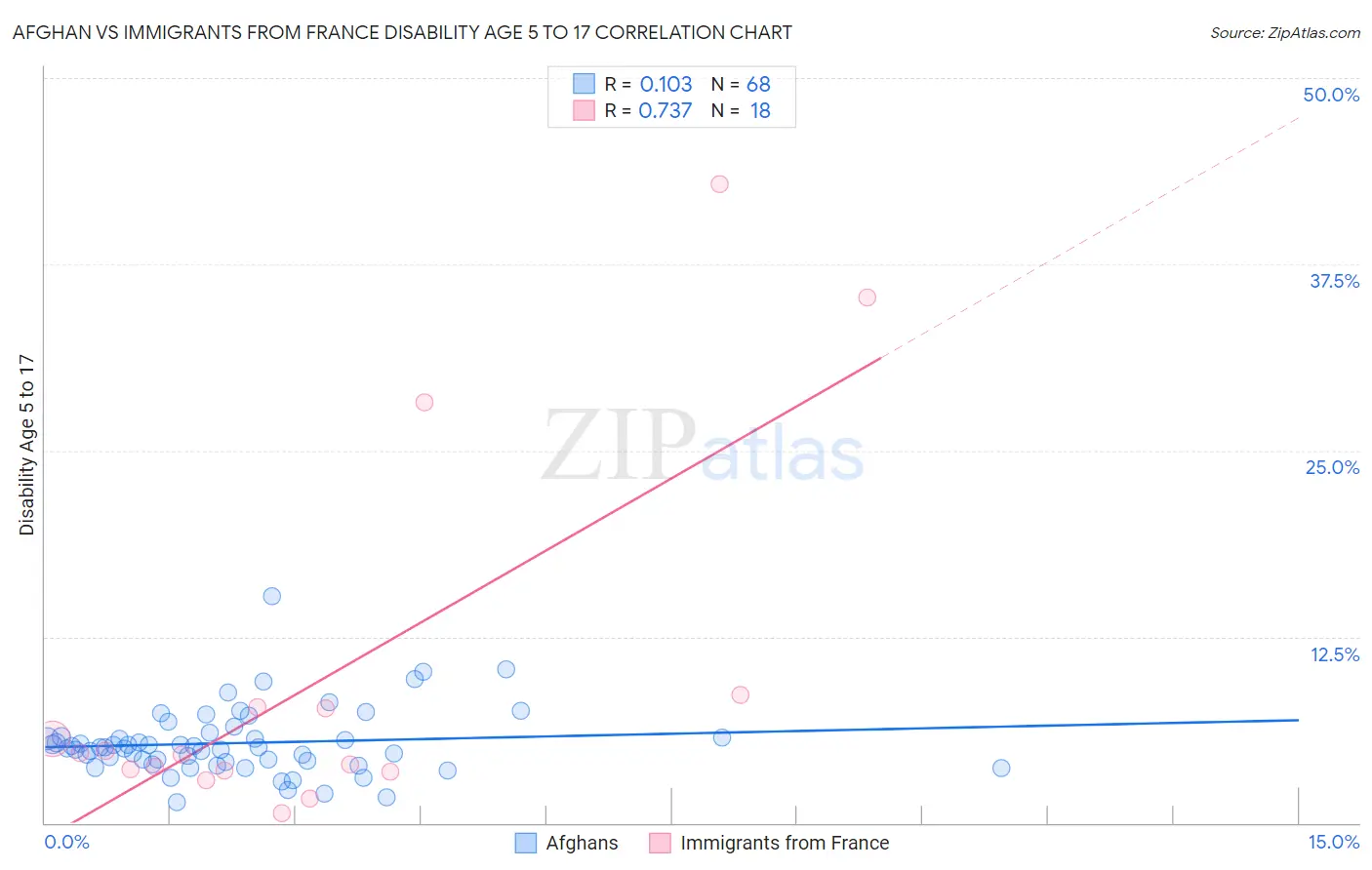 Afghan vs Immigrants from France Disability Age 5 to 17