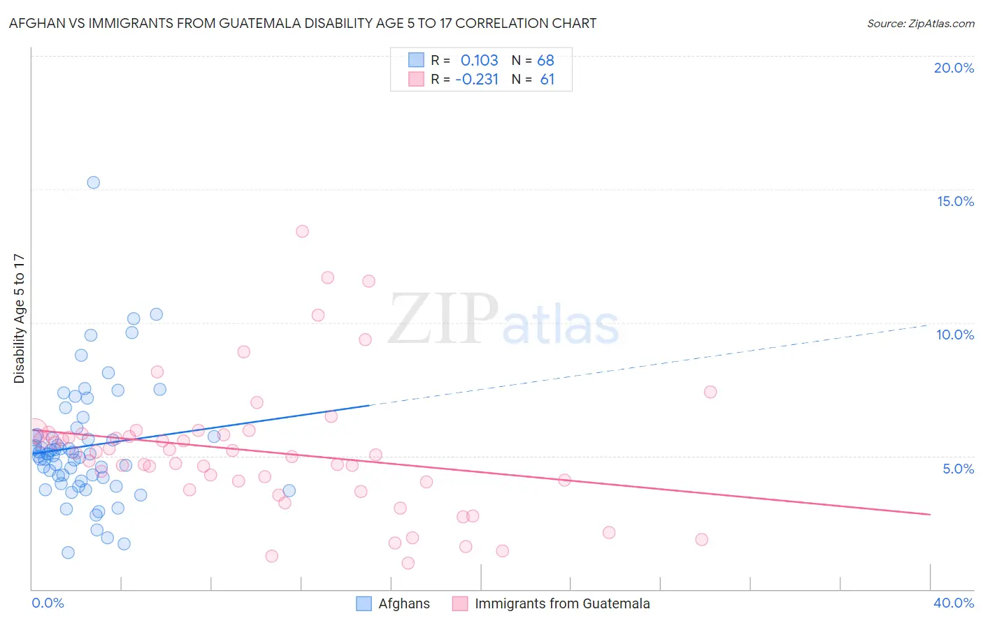 Afghan vs Immigrants from Guatemala Disability Age 5 to 17