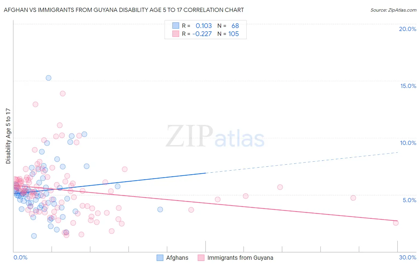 Afghan vs Immigrants from Guyana Disability Age 5 to 17