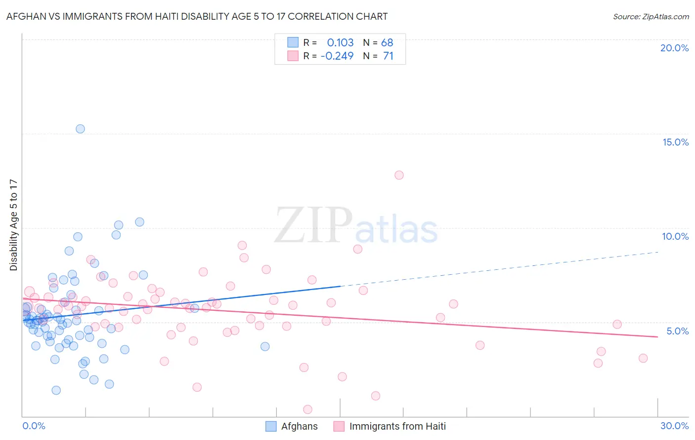 Afghan vs Immigrants from Haiti Disability Age 5 to 17