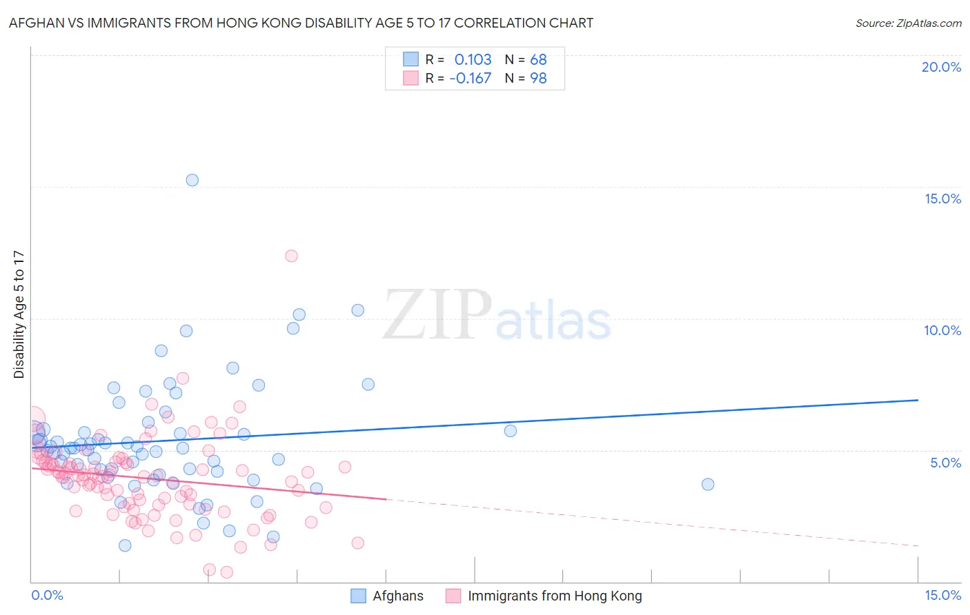 Afghan vs Immigrants from Hong Kong Disability Age 5 to 17