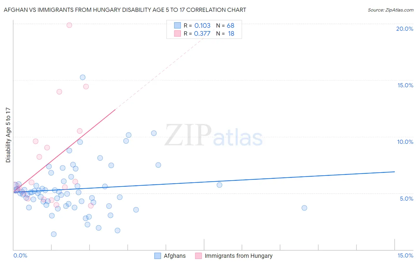 Afghan vs Immigrants from Hungary Disability Age 5 to 17