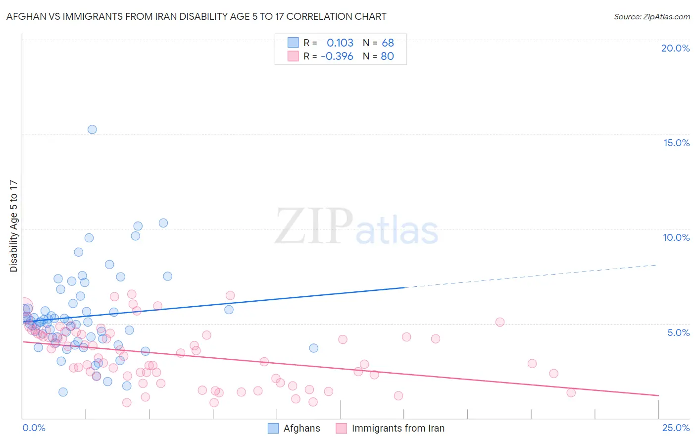 Afghan vs Immigrants from Iran Disability Age 5 to 17