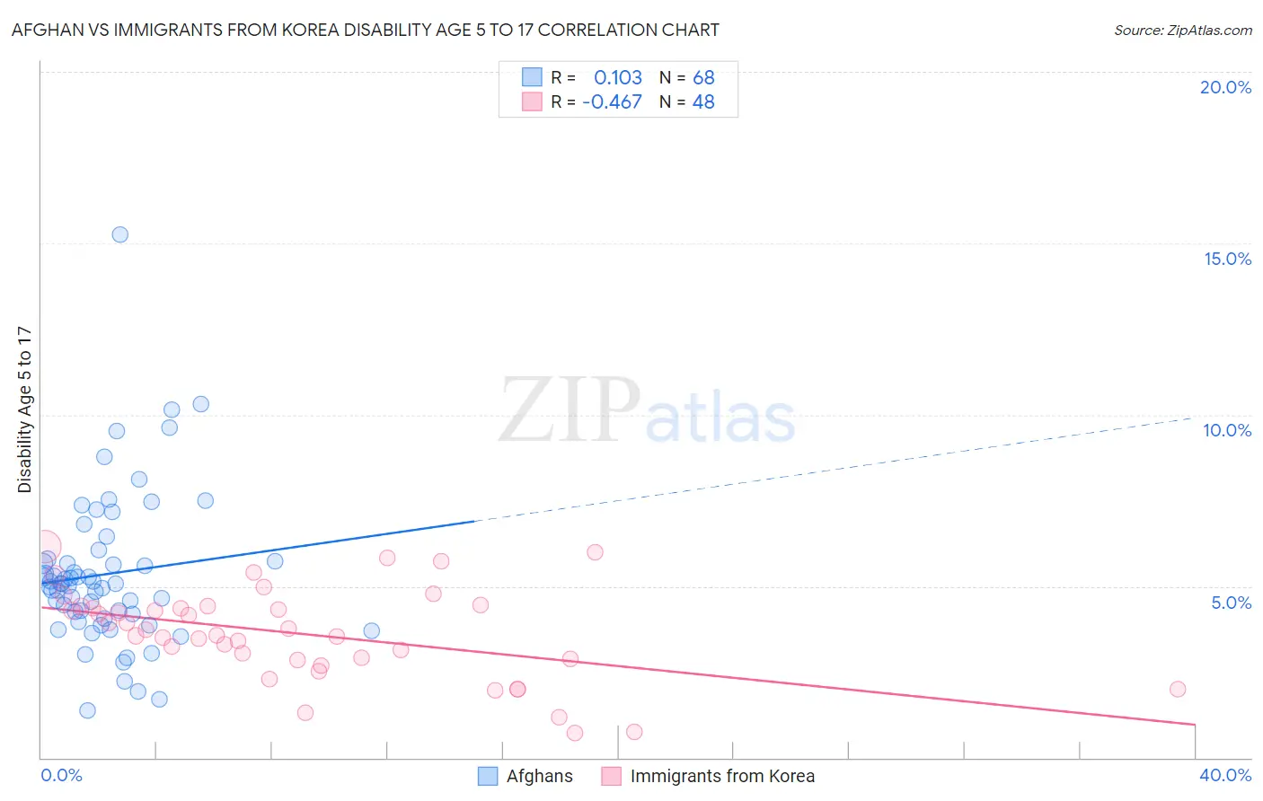 Afghan vs Immigrants from Korea Disability Age 5 to 17