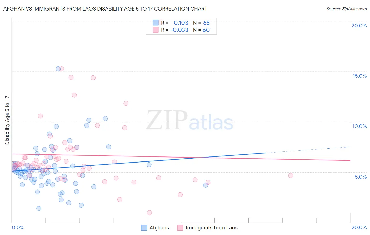 Afghan vs Immigrants from Laos Disability Age 5 to 17