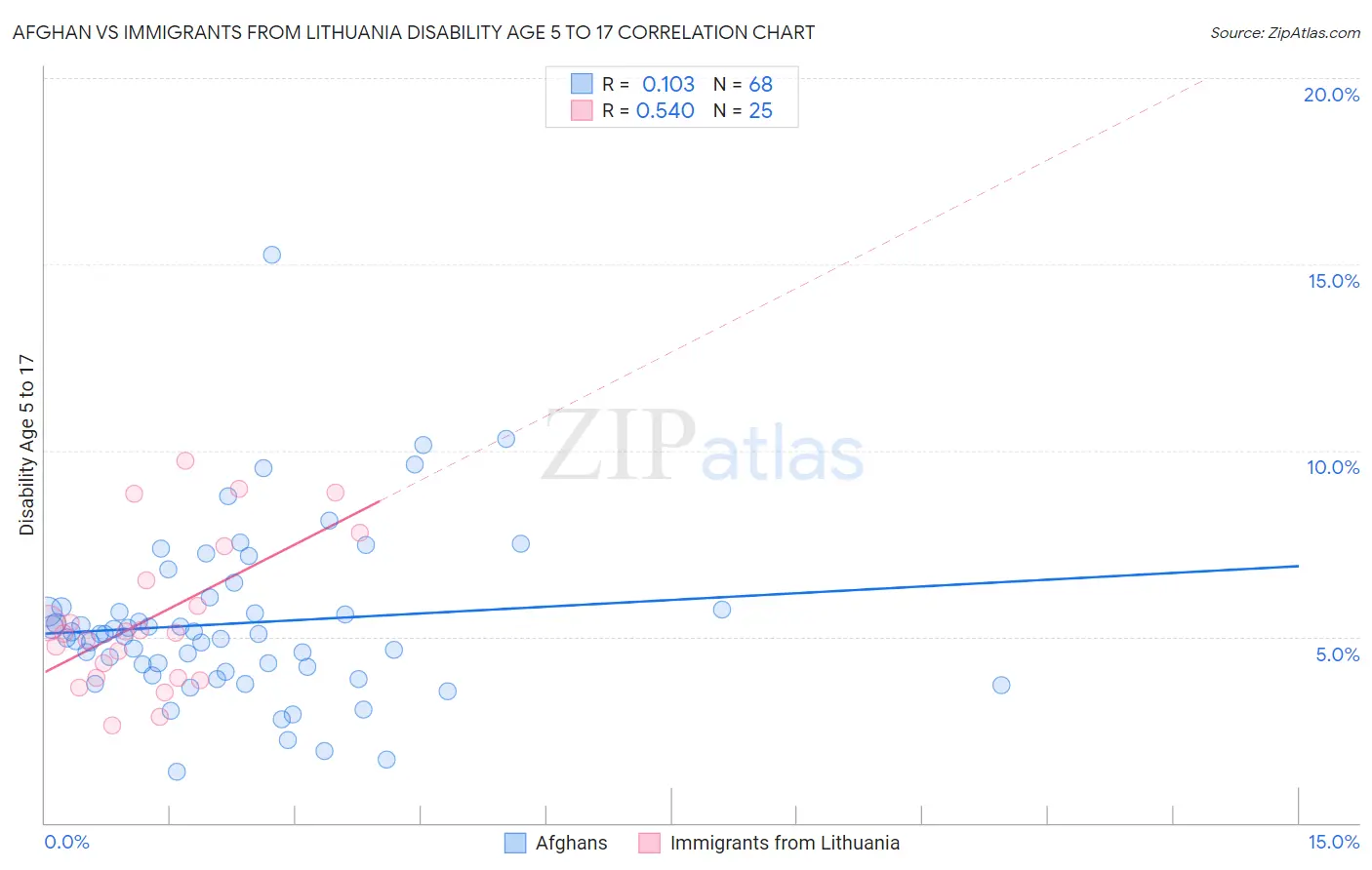 Afghan vs Immigrants from Lithuania Disability Age 5 to 17