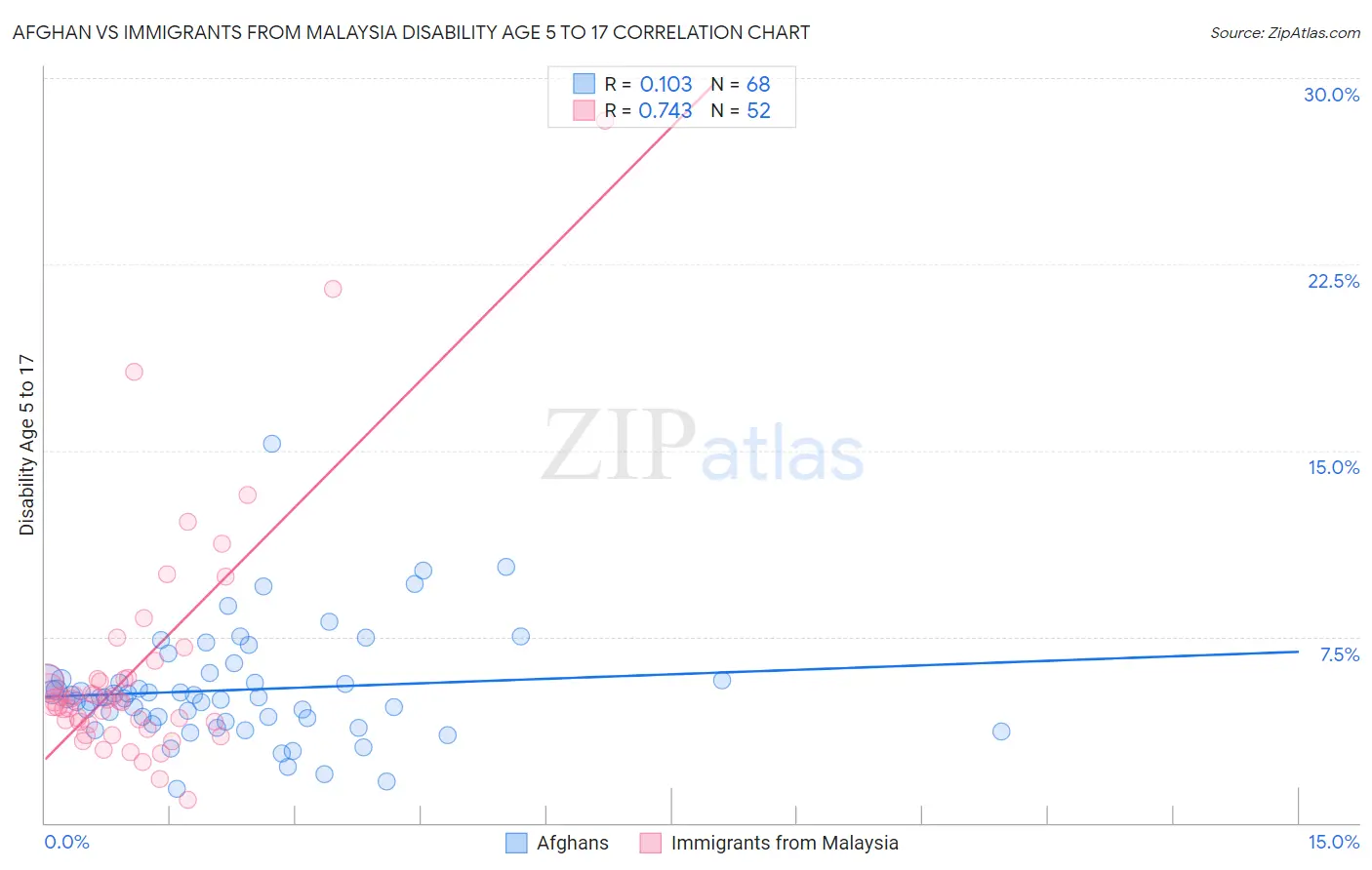 Afghan vs Immigrants from Malaysia Disability Age 5 to 17