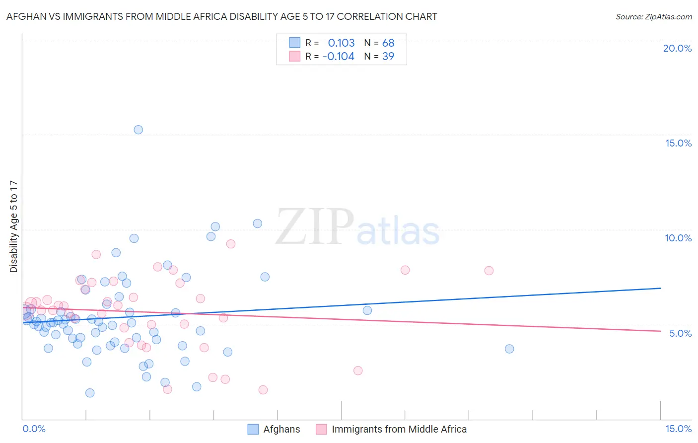 Afghan vs Immigrants from Middle Africa Disability Age 5 to 17