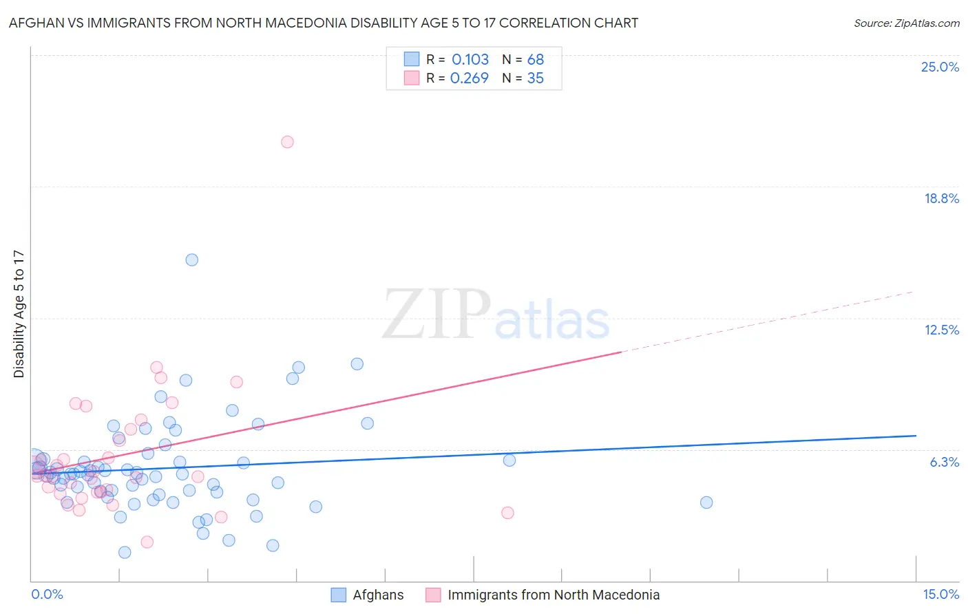 Afghan vs Immigrants from North Macedonia Disability Age 5 to 17