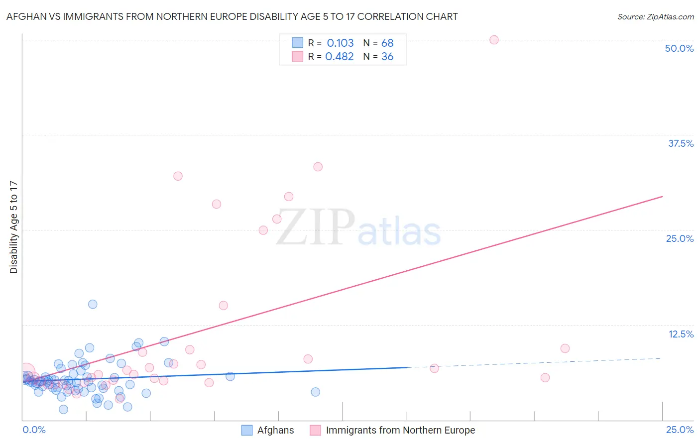 Afghan vs Immigrants from Northern Europe Disability Age 5 to 17