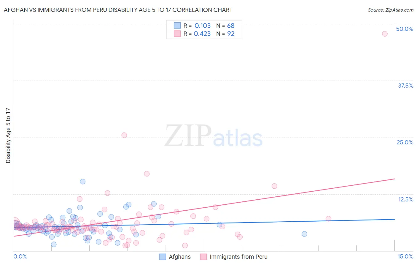 Afghan vs Immigrants from Peru Disability Age 5 to 17